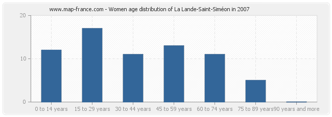 Women age distribution of La Lande-Saint-Siméon in 2007